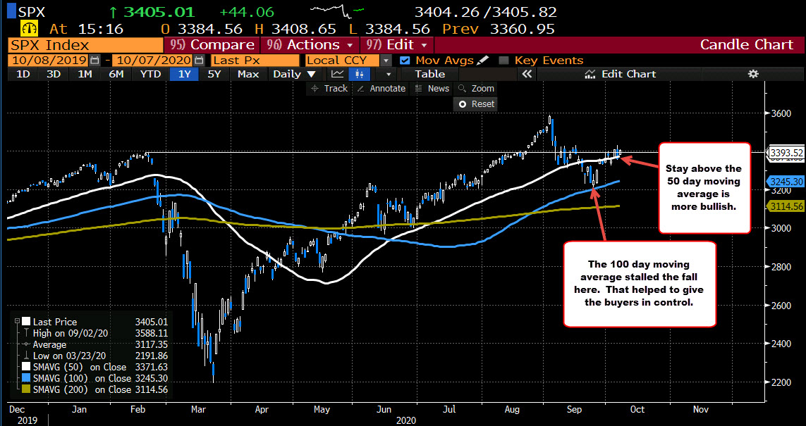 S&P index on the daily chart