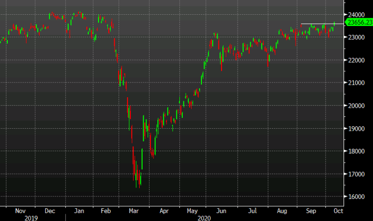 Nikkei 225 breaks key levels