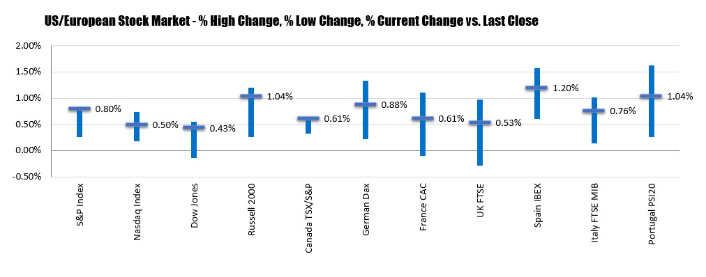 The changes of the major stock indices
