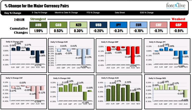 The AUD is the strongest and the GBP is the weakest as NA traders enter ...