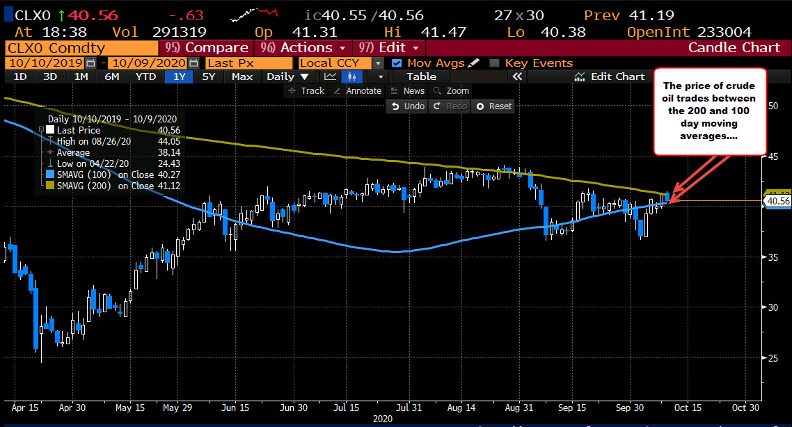 Down $0.56 or -1.3%_