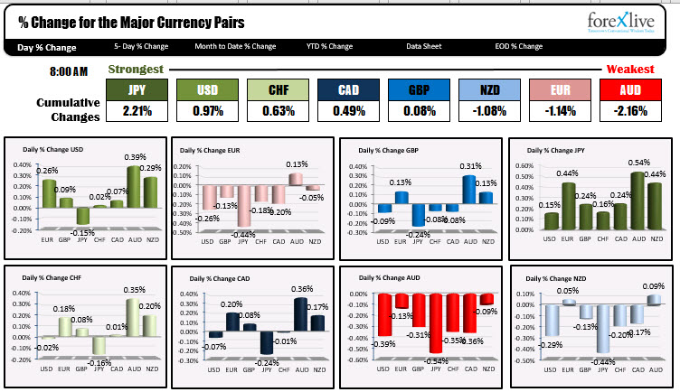 The USD is marginally stronger with most gains vs EUR, AUD and NZD