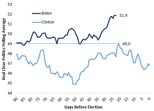 Clinton never reached this high in the polls