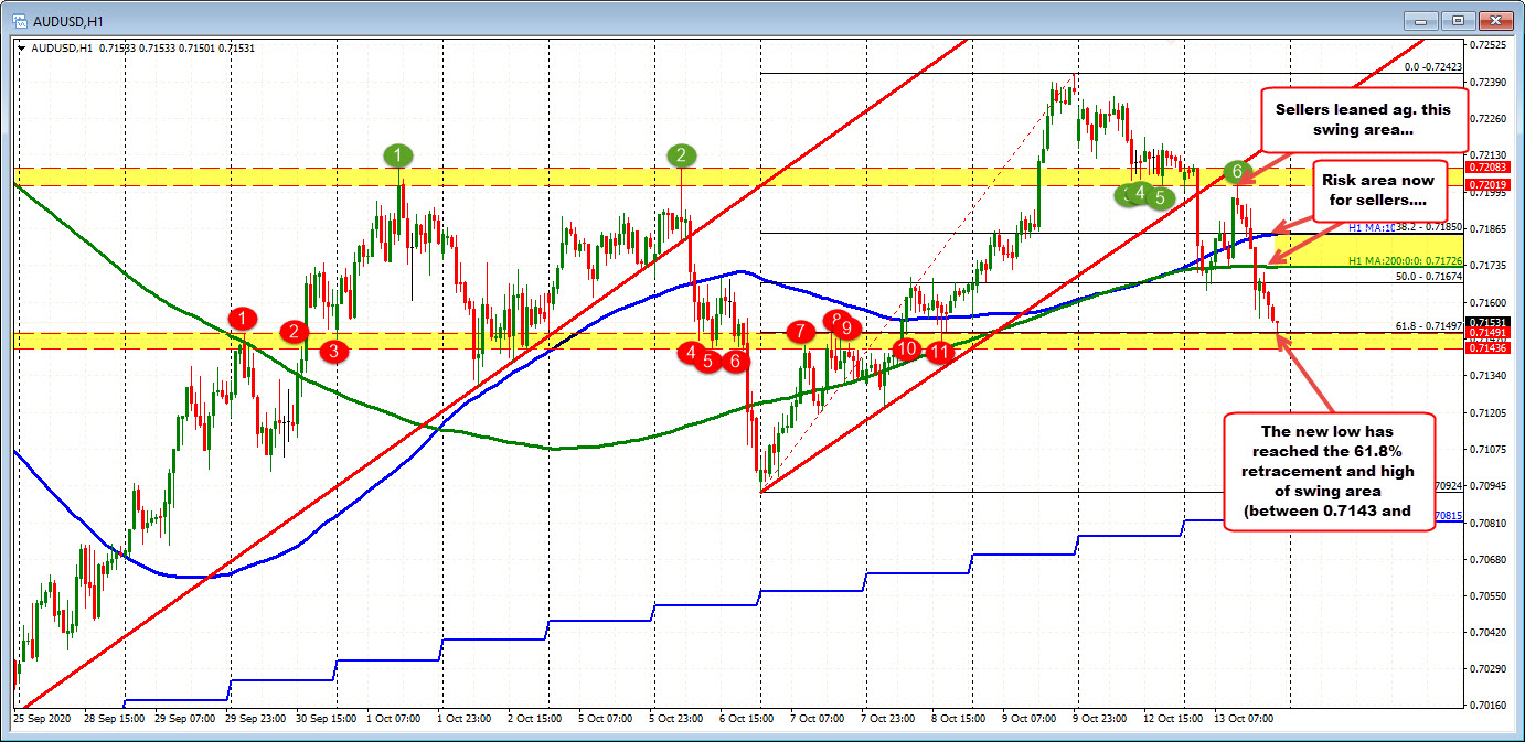 Sellers push AUDUSD to support target at 0.71436-0.71497