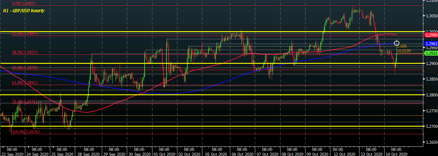 GBP/USD H1 14-10