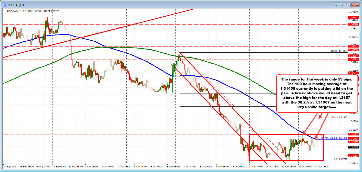 Falling 100 hour MA catches up to the price. Range for the week is 59 pips.
