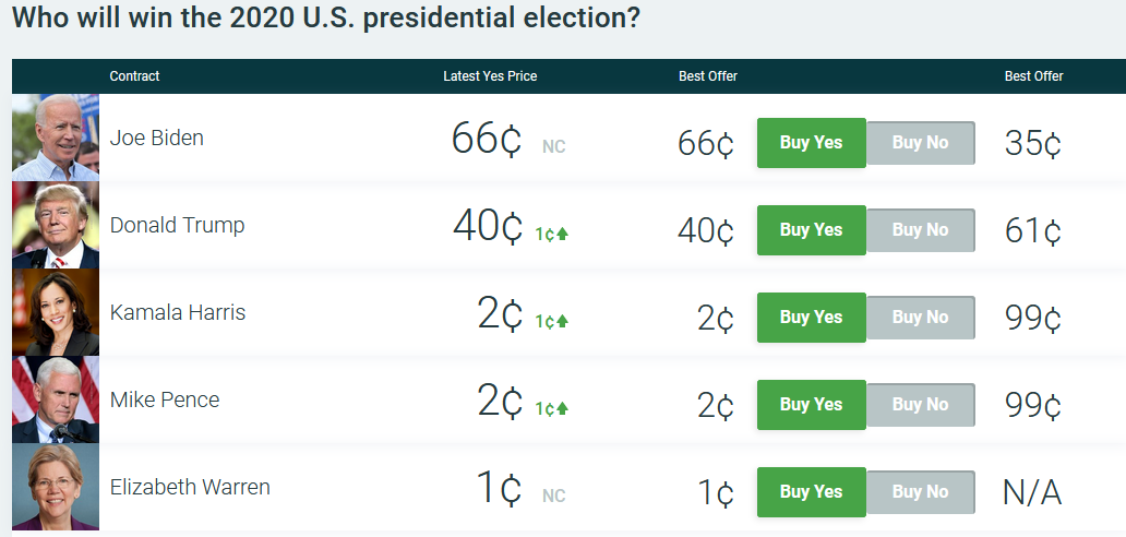 US election odds
