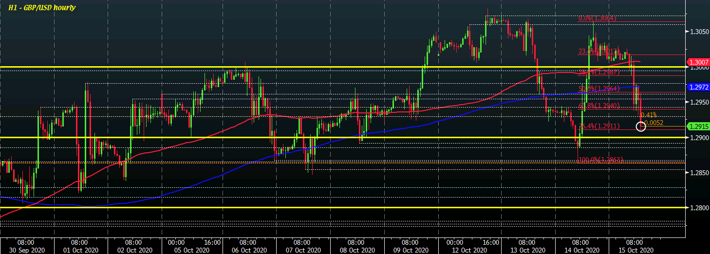 GBP/USD H1 15-10