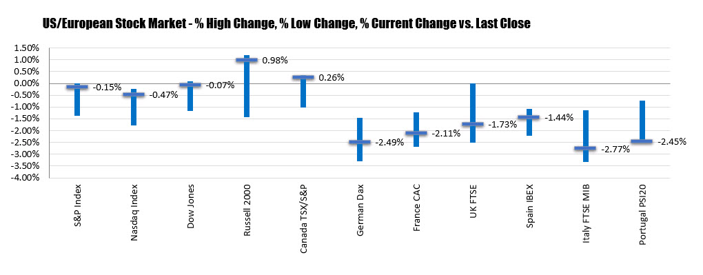 European and North American stock indices