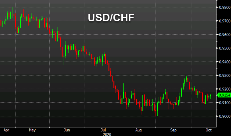 Citi flags asymmetric risk/reward in CHF this month