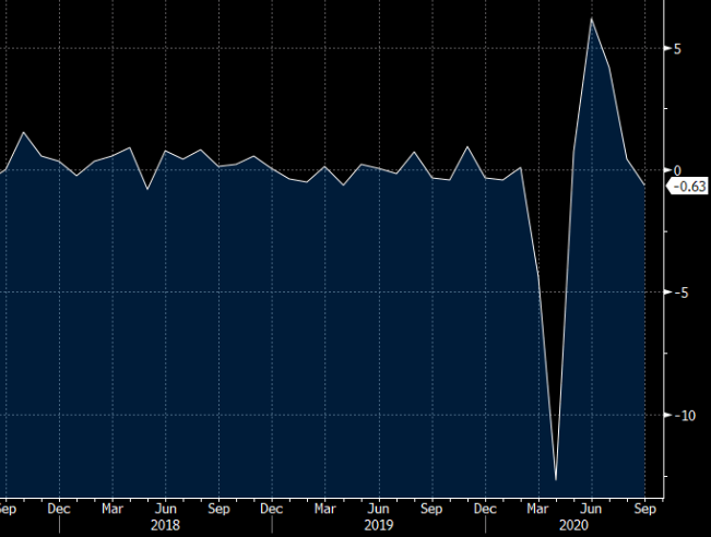 US September industrial production