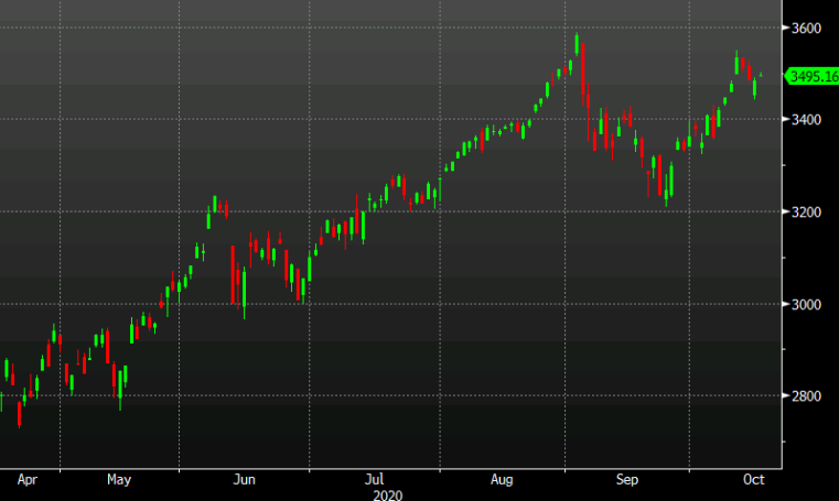S&P 500 climbs higher