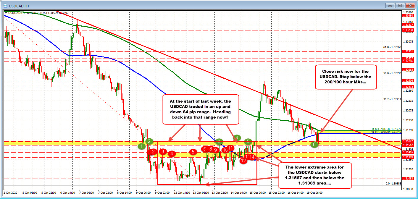 The 100 and 200 hour MA is now a risk defining ceiling for the USDCAD