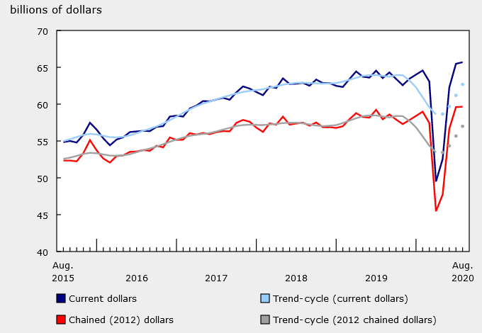 Canada August wholesale trade sales