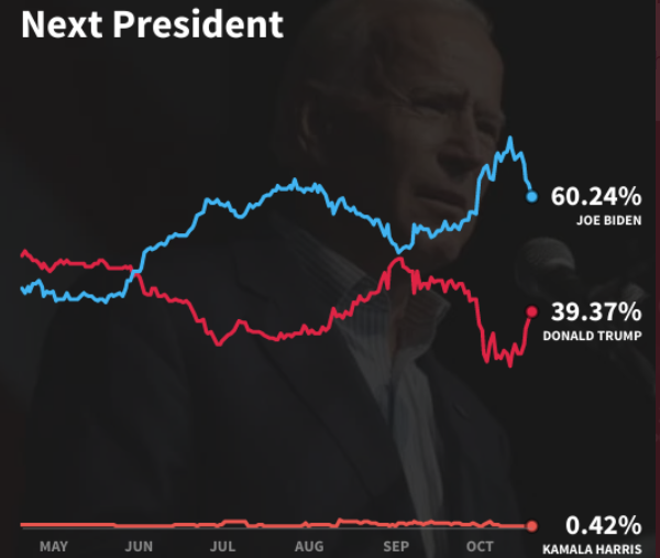 Trump poll odds