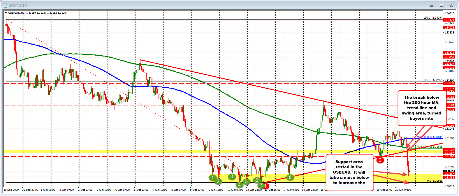 Fall below the 200 hour MA tilted the buyers back into sellers in the USDCAD