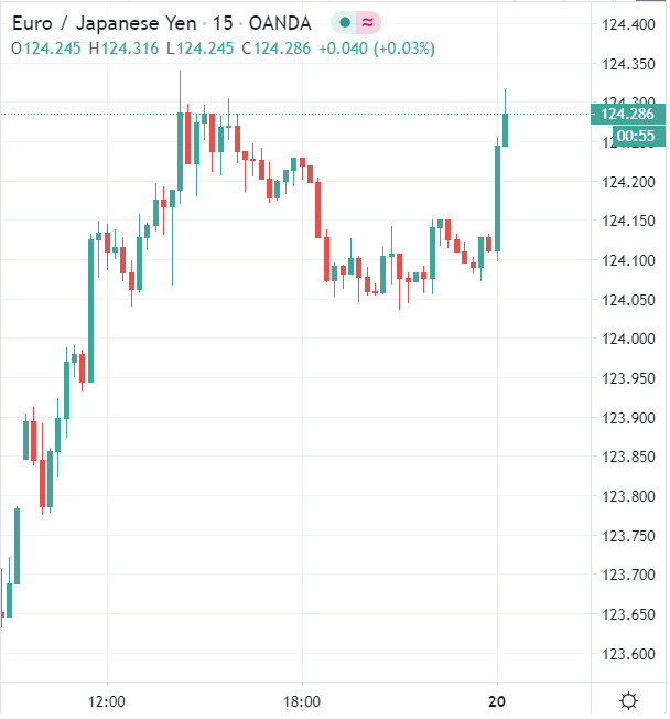 euro yen chart stop loss