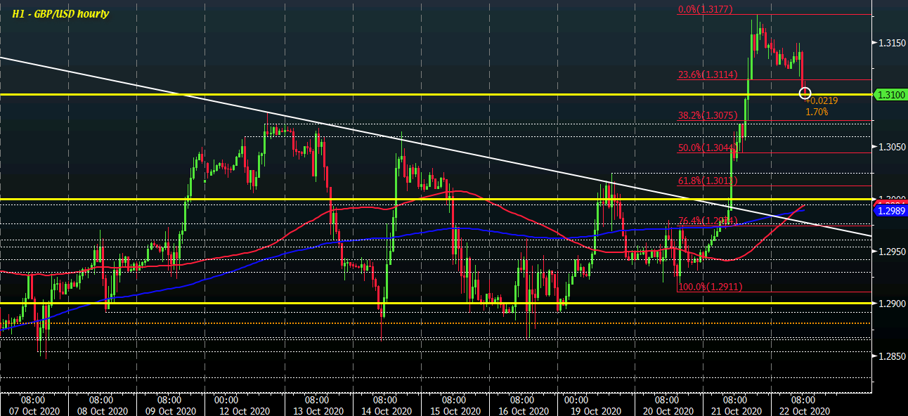 GBP/USD H1 22-10