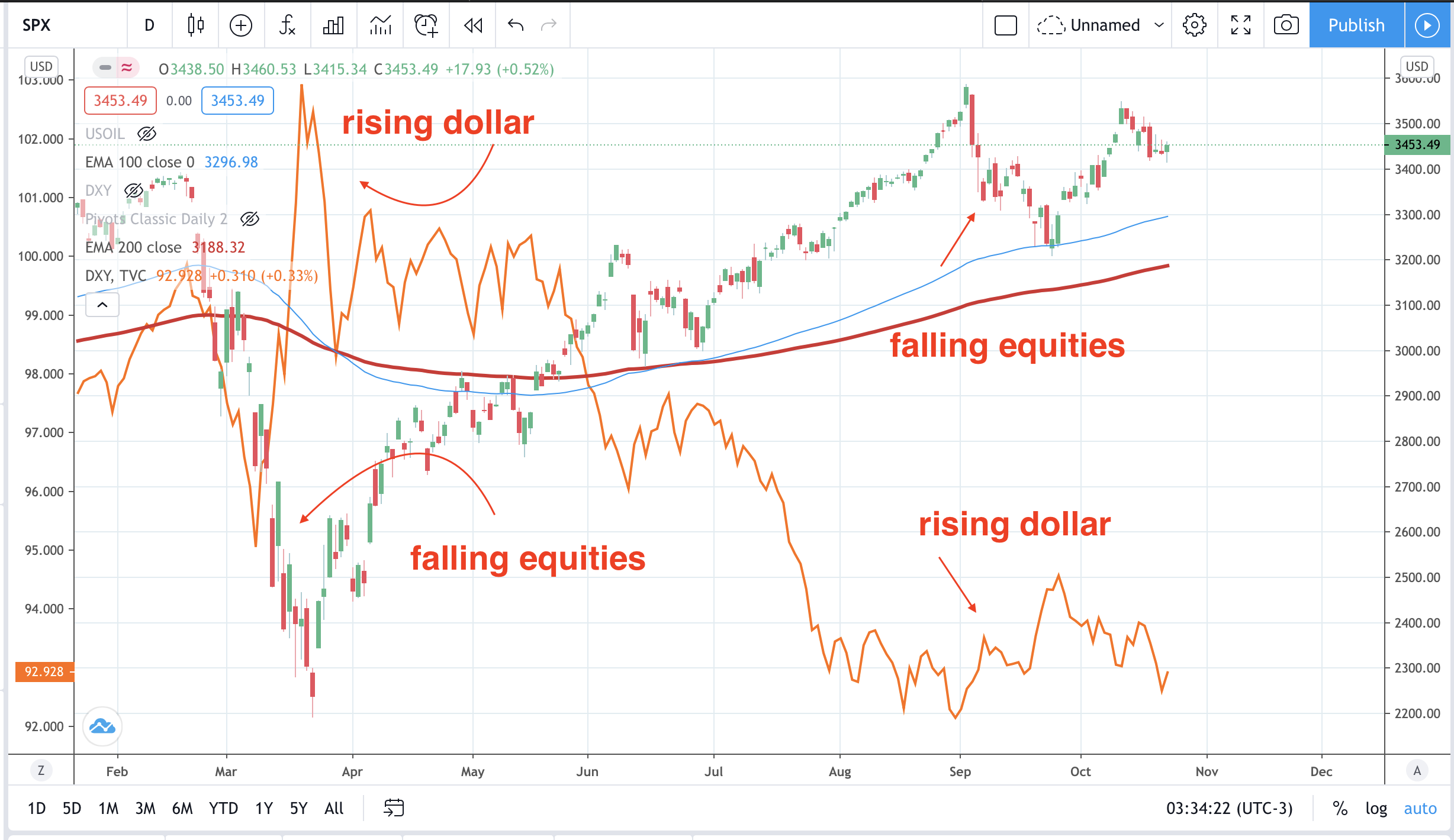 DXY. XAUUSD