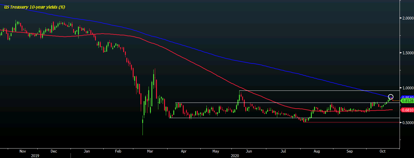 USGG10YR