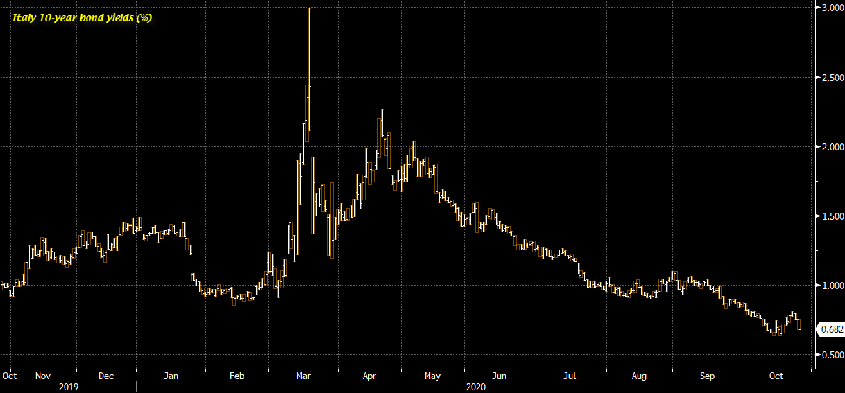 Italy 10-year yields