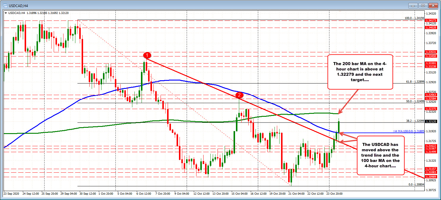 USDCAD on the 4 hour chart