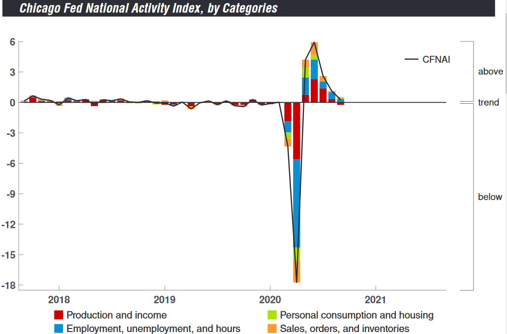 Chicago Fed Sept national activity index