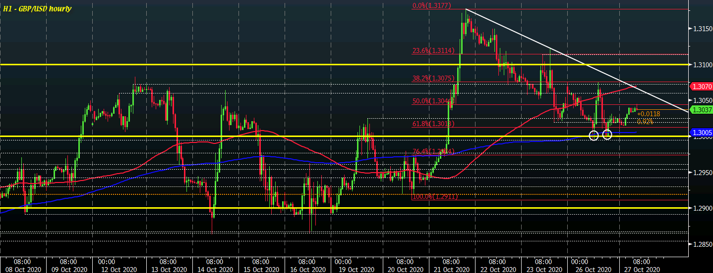 GBP/USD H1 27-10