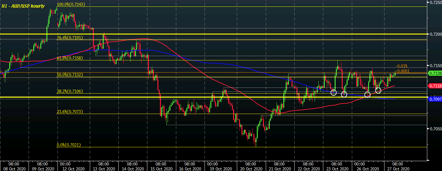 AUD/USD H1 27-10