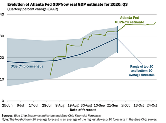 A look at the GDP forecast from the Atlanta Fed