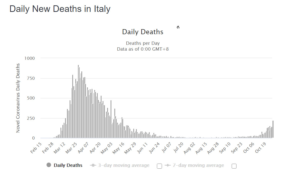 Deaths in Italy