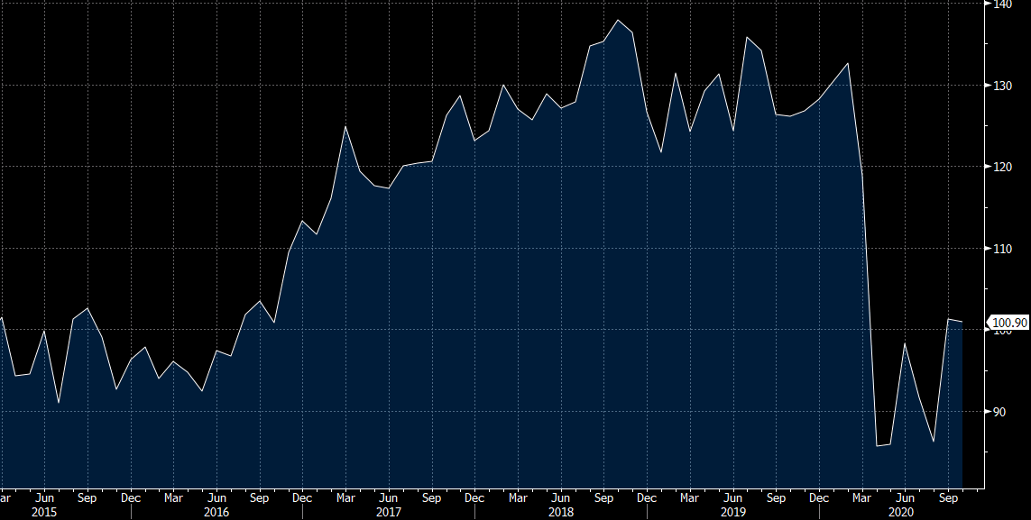 US October consumer confidence  chart