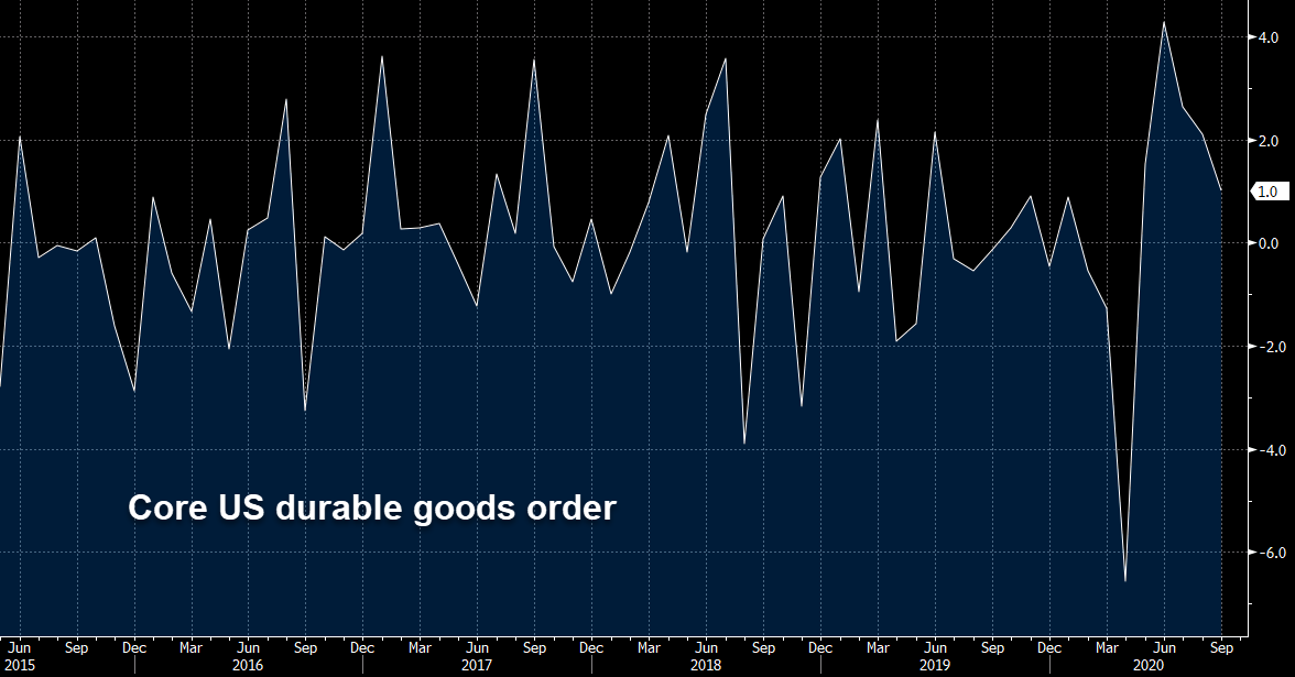 US Sept prelim durable goods orders chart
