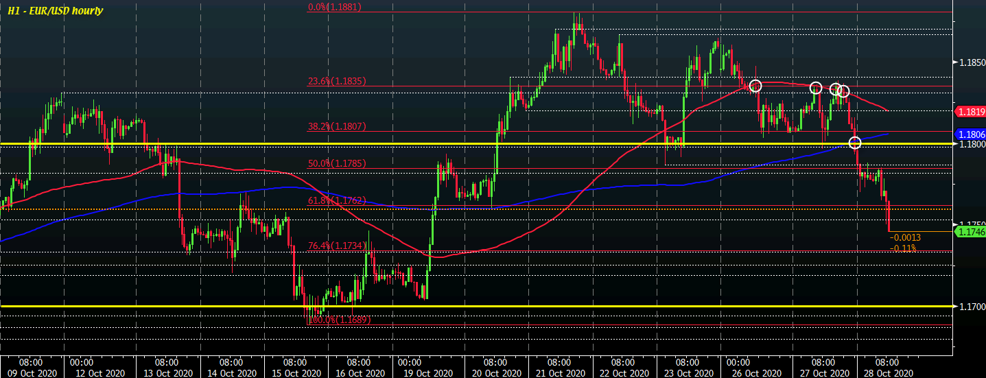 EUR/USD H1 28-10