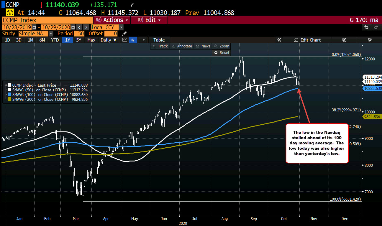 NASDAQ index stalled ahead of its 100 day moving average