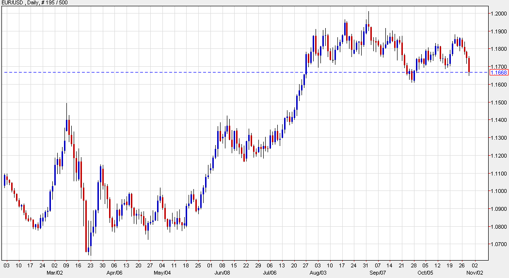 EURUSD daily