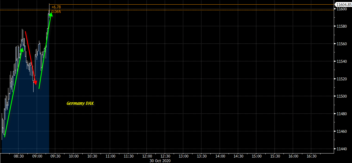 European Equities Pare Losses After The Softer Open Earlier