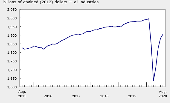Canada GDP chart