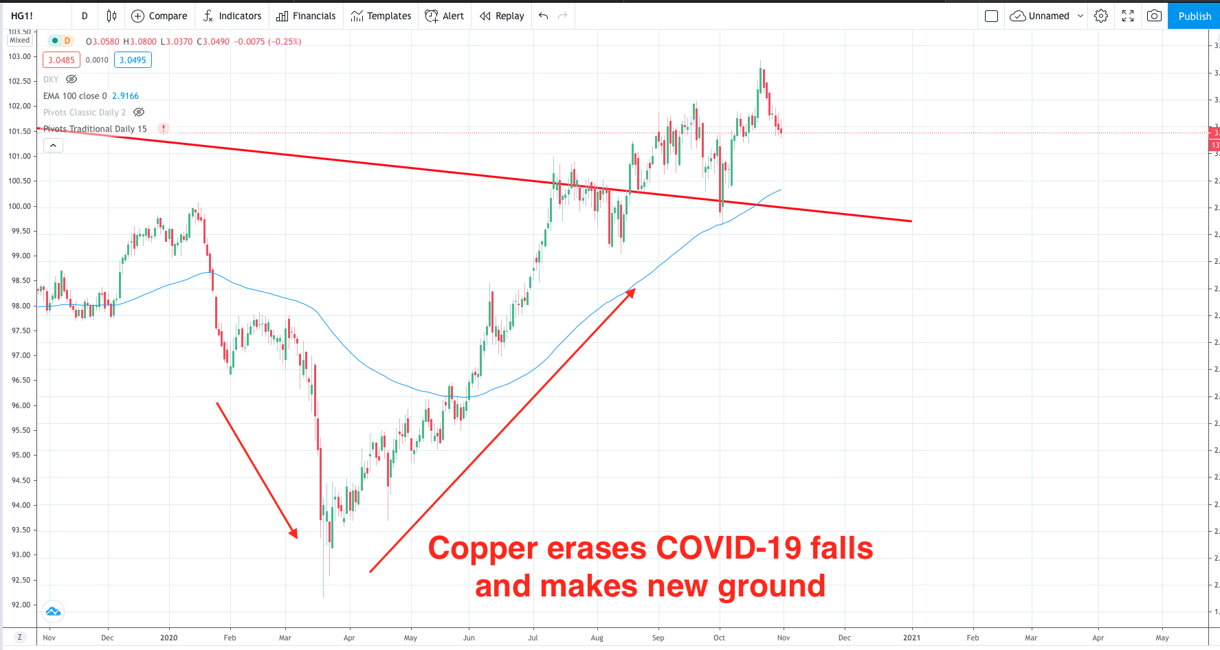 Copper vulnerable in the short term