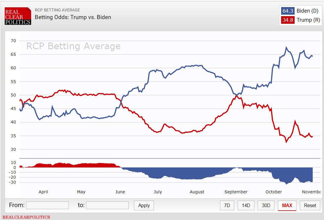 Updating the latest market (betting odds) on the US election: Biden 64,  Trump 35