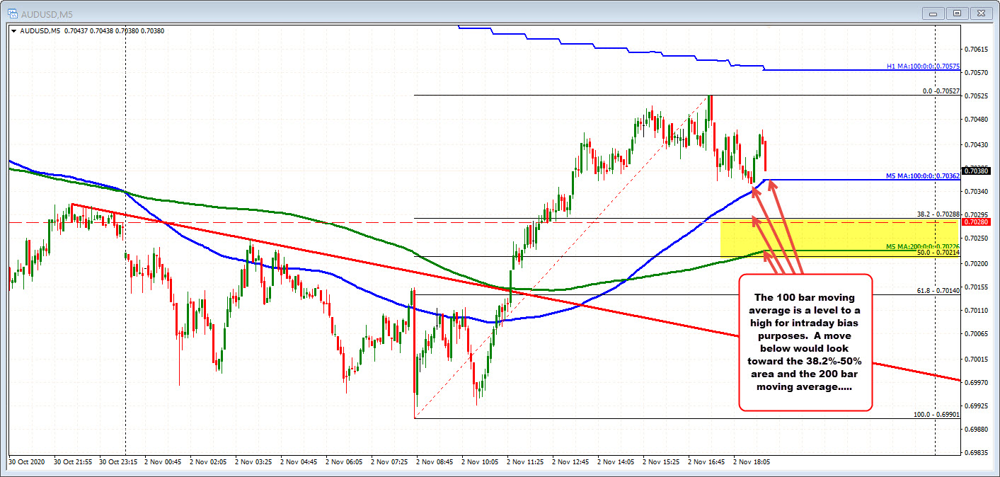 AUDUSD on the 5 minute chart