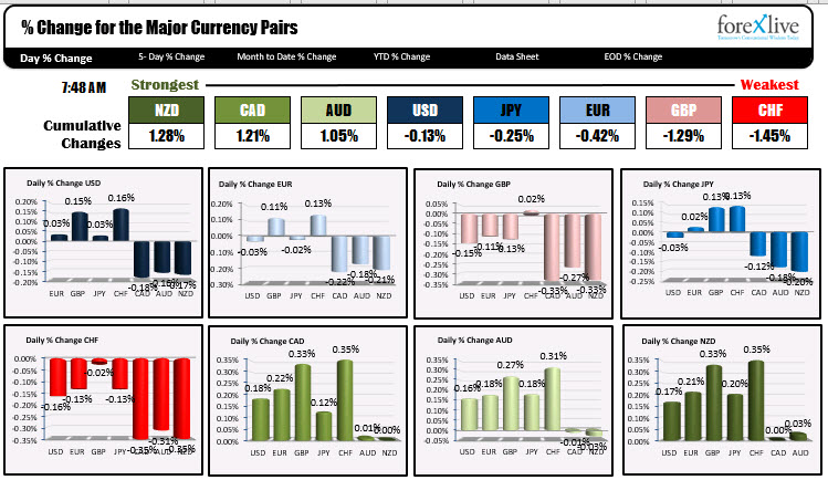 The USD is mixed.