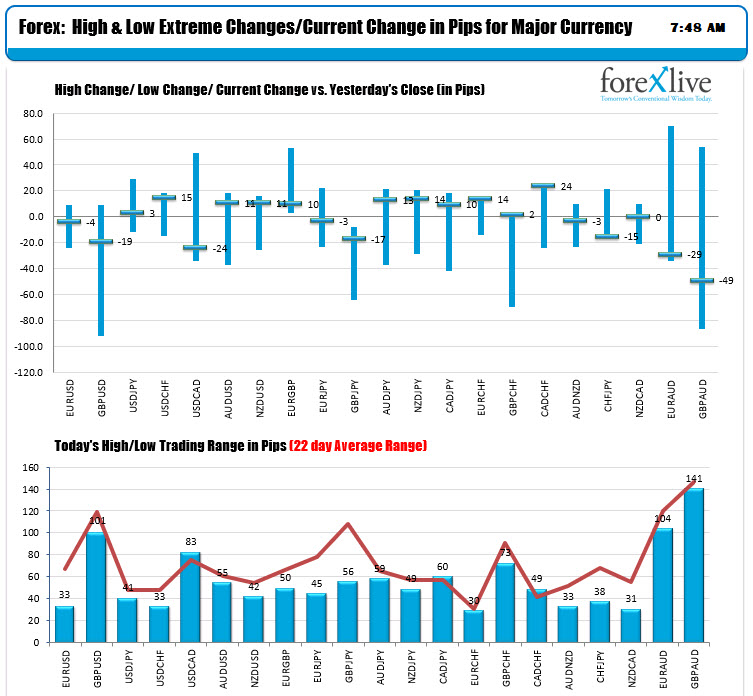 The ranges and changes for the major currency pairs