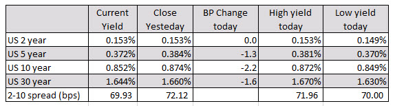 US yields are lower