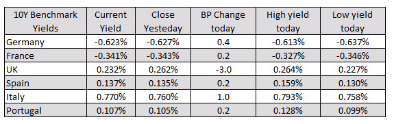 European yields are lower