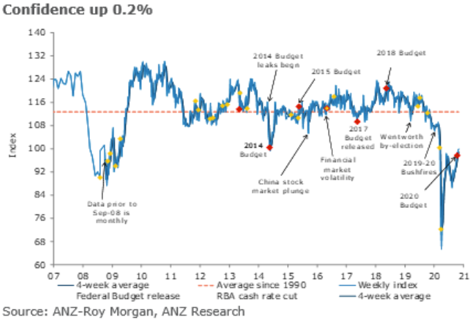 ANZ-Roy Morgan Australian Consumer Confidence teasing us with a result just short of neutral.