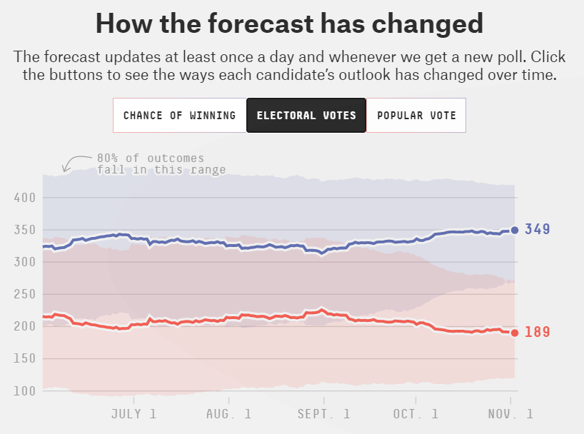 This graphic is via 538 with their forecast for what matters, Electoral College votes.
