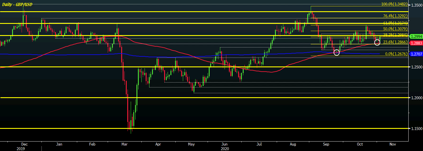 GBP/USD D1 03-11