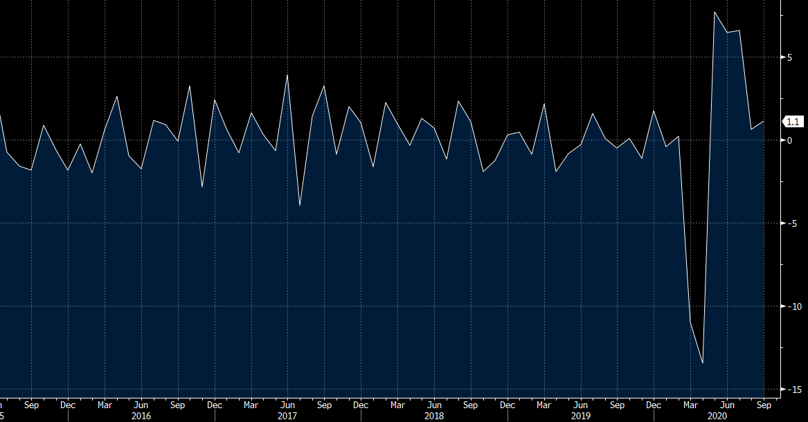 US September factory orders