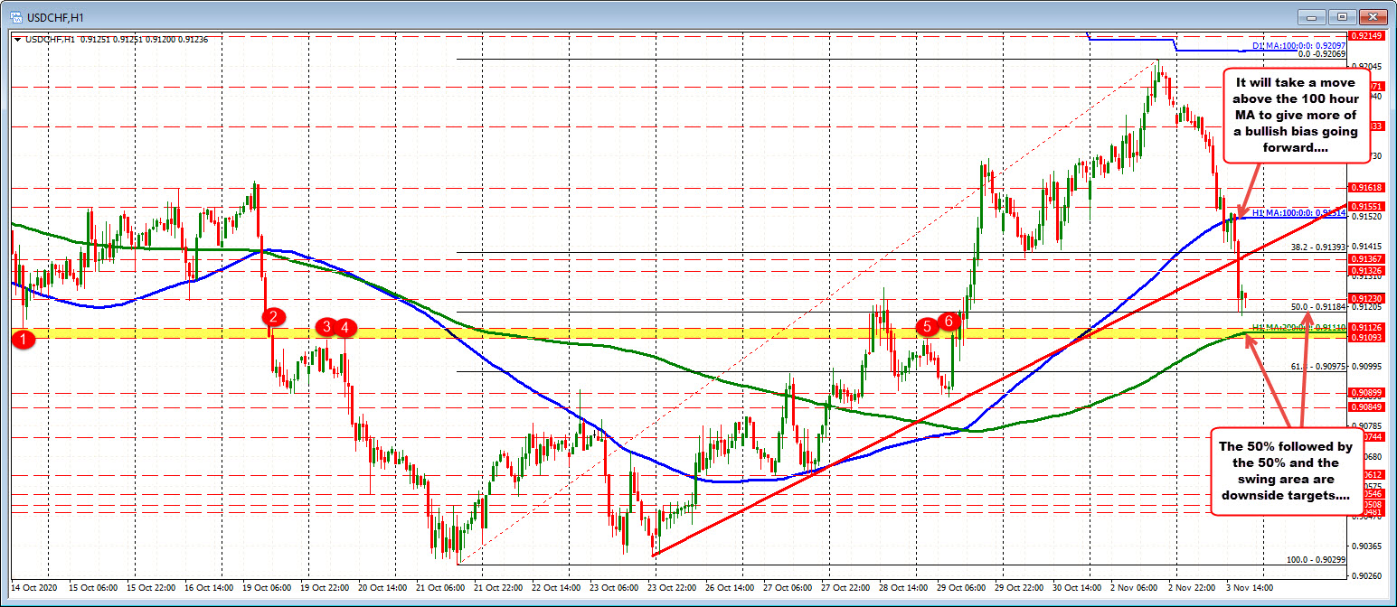 The 50% retracement comes in at 0.91184_